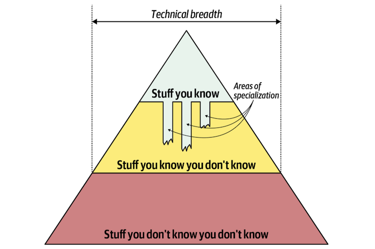 Software Architecture